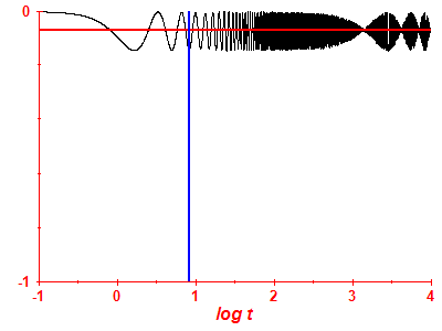 Survival probability log